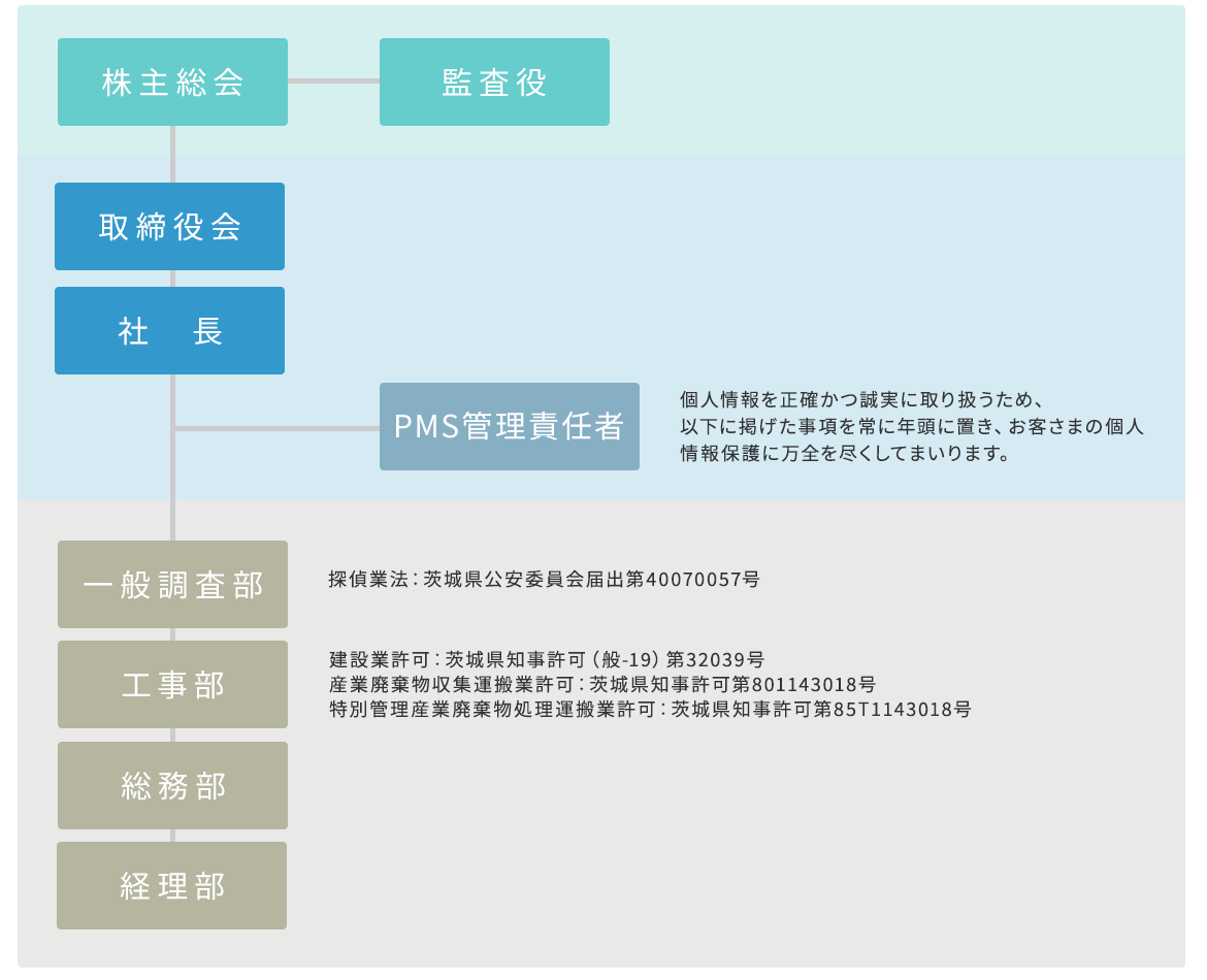 組織概要